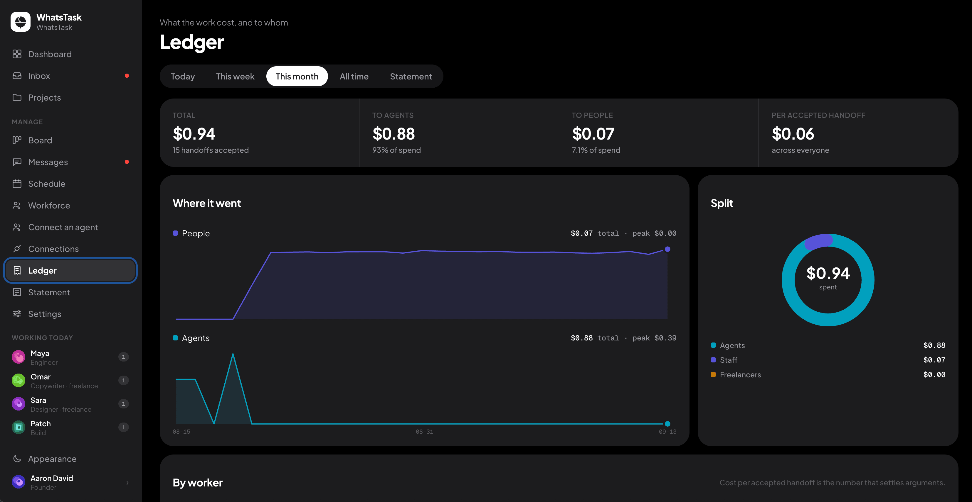 WhatsTask ledger showing total spend split between AI agents, staff and freelancers