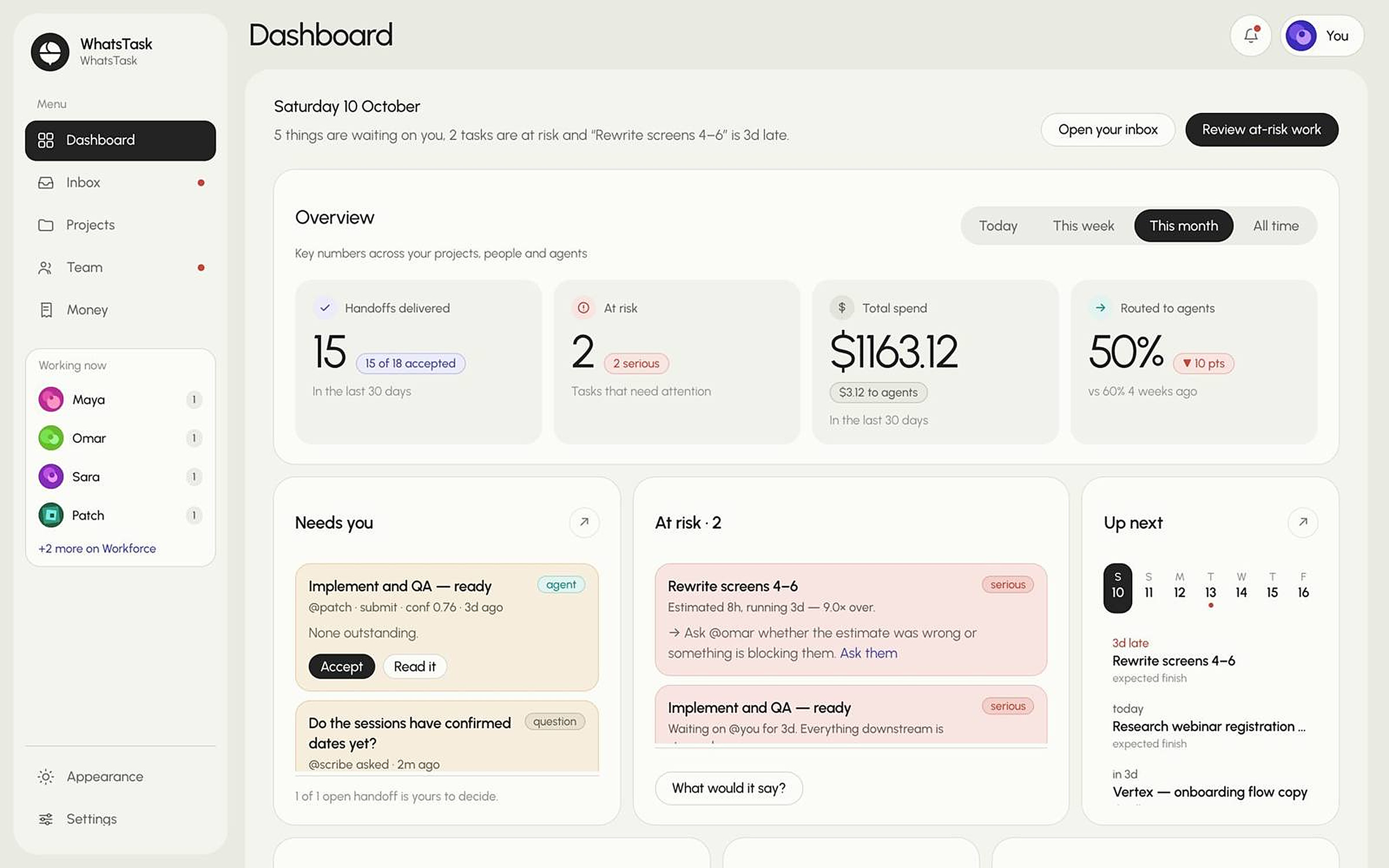 WhatsTask dashboard: handoffs delivered, tasks at risk, total spend and share routed to agents, with what needs you and what's up next