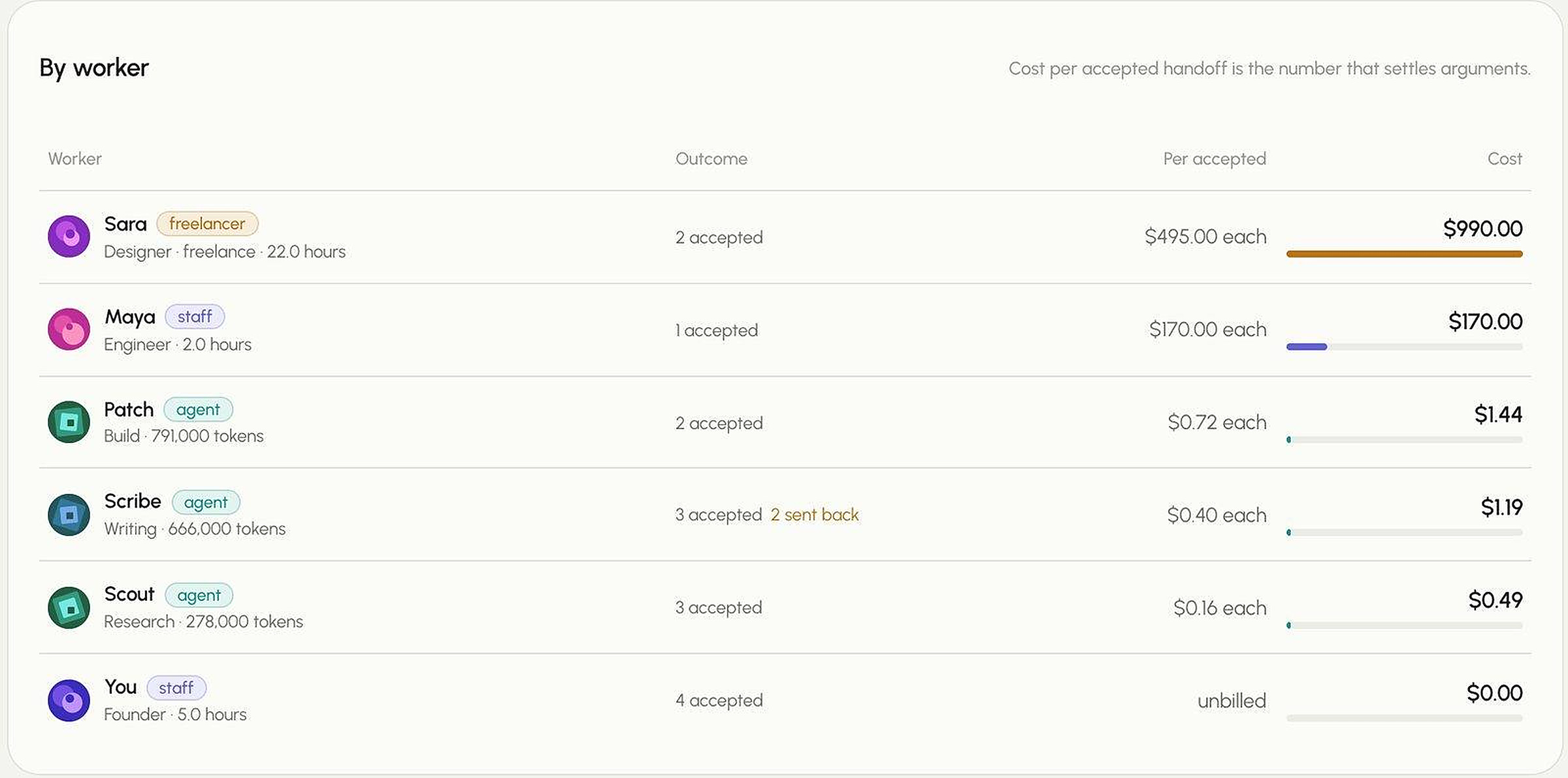 Cost by worker: each person and agent with accepted handoffs, cost per accepted handoff and total cost